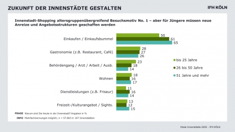 Zukunftsperspektiven: Was macht Stadtzentren attraktiv? -